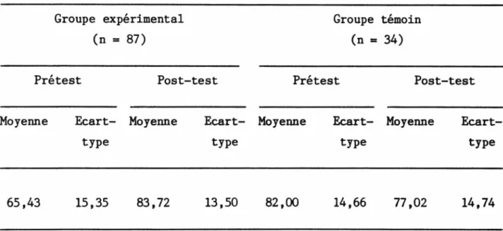 Tableau 4.1  Moyennes % et écarts-types des résultats obtenus au test de musique.