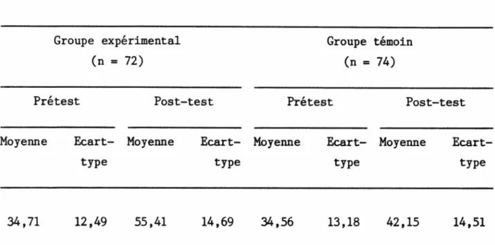 Tableau 4.2  Moyennes % et écarts-types des résultats obtenus au test d'anglais.