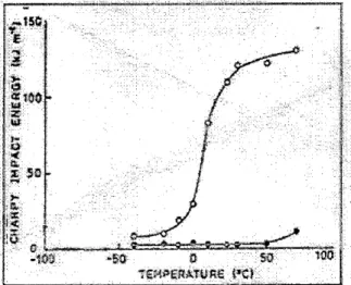Figure 1.1: L'energie absorbee en Impact Charpy, par Ie PA 66 et RTPA 66 pour une plage de temperatures de tests (53).