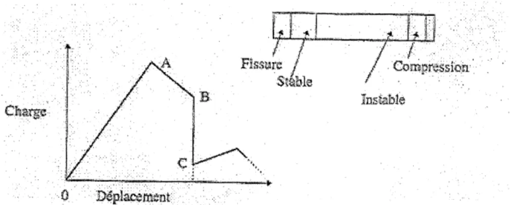 Figure 2.6: Courbe theorique de charge-deplacement d'un polymere semi-ductile