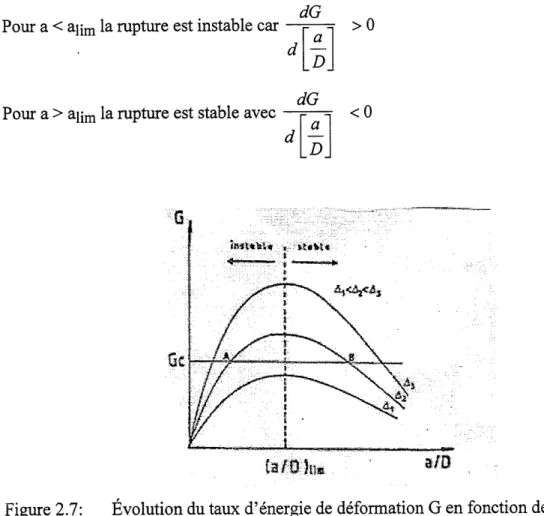 Figure 2.7i Evolution du taux d'energie de deformation G en fonction de la longueur de fissure pour differents deplacements (Eprouvette de flexion trois points).