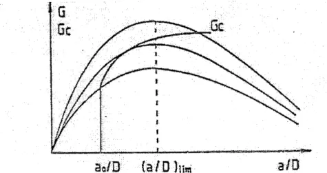 Figure 2.8: Variation de Gc pour la propagation de fissure stable sous les conditions d'instabilite (Eprouvette de flexion trois points)
