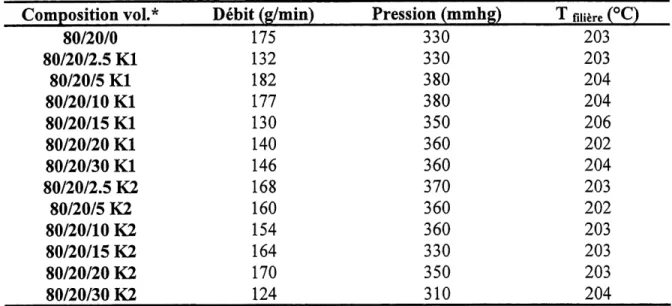 TABLEAU 3.3: CONDITIONS OPERATOIRES D'EXTRUSION