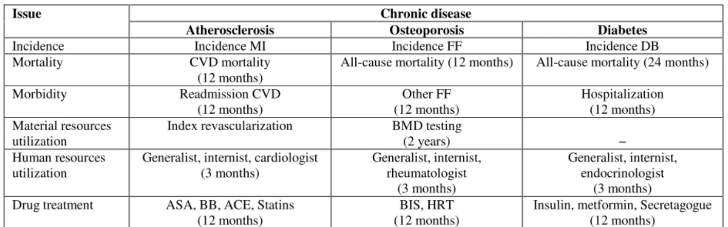 Table 1:  List of selected issues for each chronic disease  Chronic disease 