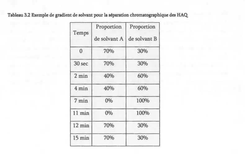 Tableau 3.2 Exemple de gradient de solvant pour la séparation chromatograpbique des HAQ  Proportion  Proportion  Temps  de solvant A  de solvant B  0  70%  30%  30sec  70%  30%  2min  40%  60%  4min  40%  60%  7min  0%  100%  11  min  0%  100%  12min  70% 