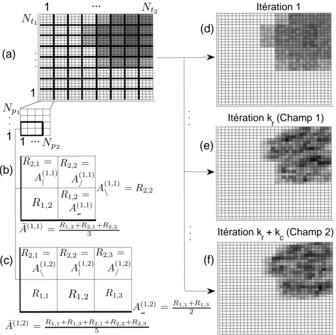 Figure 3.8 – Illustration de l’algorithme de désagrégation : (a) Valeurs initiales sur les pixels égales aux valeurs sur la tuile ; (b) Définition de A~ pour le pixel (1,1) ; (c) Définition de A~ pour le pixel (1,2) ; (d) Champ de précipitation après une i