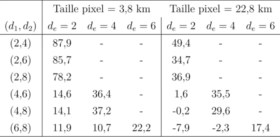 Tableau 4.1 – Valeurs de φ(d 1 , d 2 , d e ) (%) pour différents nombre de tuiles d 1 , d 2 et d e calculées sur les champs désagrégés à résolution 3,8 et 22,8 km.