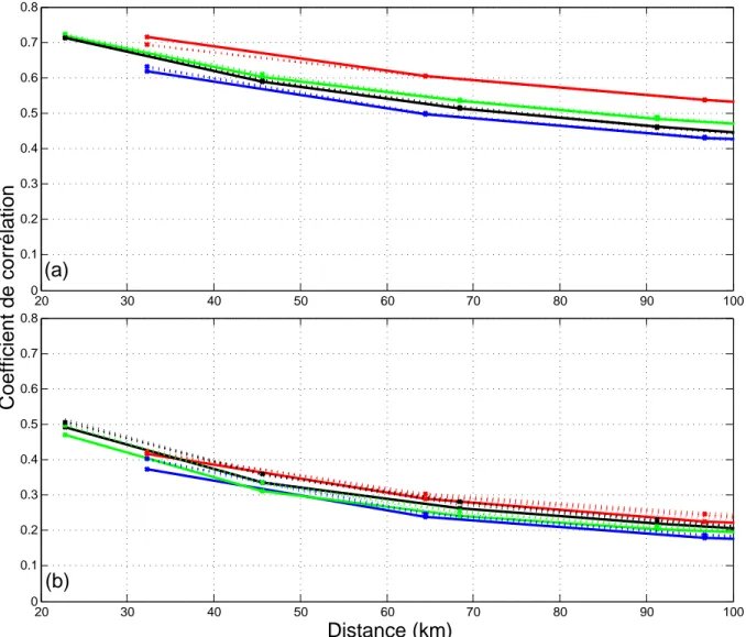Figure 4.4 – Coefficient de corrélation moyen dans les quatre directions calculé sur les jours avec (a) CAPE &lt; 1000 J/kg et (b) CAPE &gt; 1000 J/kg pour les pixels de 22,8 km observés (lignes continues) et des huit séries désagrégées (lignes pointillées