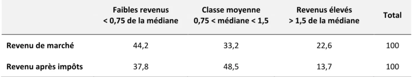 Tableau 1 :  Répartition des ménages selon le type de revenu, Québec, 2011  (en pourcentage) 