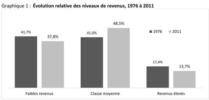 Graphique 1 :  Évolution relative des niveaux de revenus, 1976 à 2011 