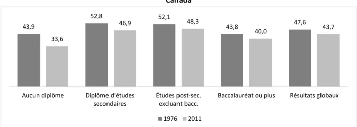 Graphique 4 :  Classe moyenne par niveau de scolarité, Canada et Québec, 1976 et 2011  Canada  Québec 43,952,852,1 43,8 47,633,646,948,340,0 43,7
