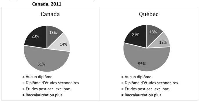 Graphique 5 :  Composition de la classe moyenne selon le niveau de scolarité, Québec et  Canada, 2011  13% 14% 51%23% Canada Aucun diplôme