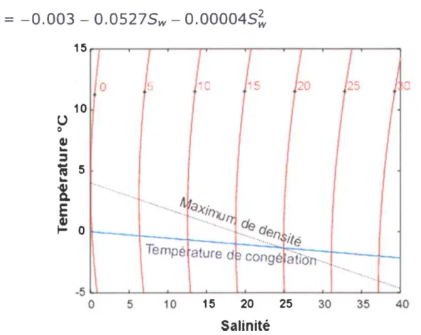 Figure 2 : Variation de la temp6rature  de cong6lation de I'eau de mer en fonction de la salinit6.