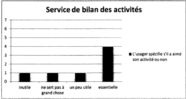 Figure 27 - Répartition des votes des participants sur l'utilité de la fonctionnalité de bilan des  activités 