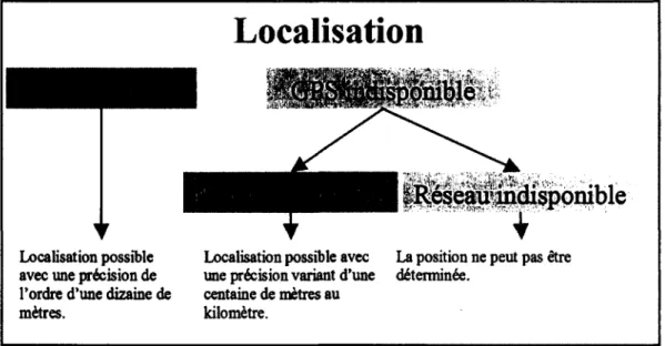 Figure  3 -  Différentes  possibilités  de  localisation  dans  le  contexte  matériel  du  téléphone  intelligent 