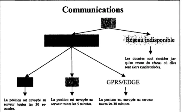 Figure 6 - Adaptation du service [TV1] en fonction des possibilités de communication. 
