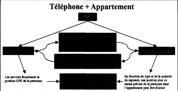 Figure 8 - Adaptation du service [TV1] au contexte du téléphone et de l'appartement réunis