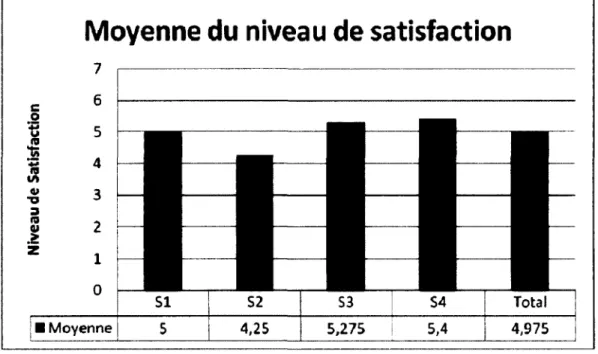 Figure 24 - Moyenne des niveaux de satisfaction de chacun des patients pour l'ensemble des  questions de  l'ESDV 