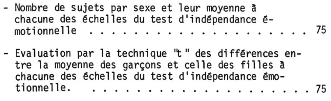 TABLEAU XI ­ Nombre de sujets par sexe et leur moyenne a chacune des échelles du test d'indépendance é­