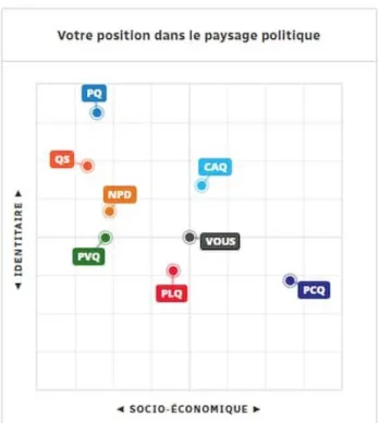 Figure 3.1  Exemple de répartition gauche-droite des principaux partis politiques québécois  selon la Boussole électorale (tiré de : Blanchette, 2018, 4 septembre) 