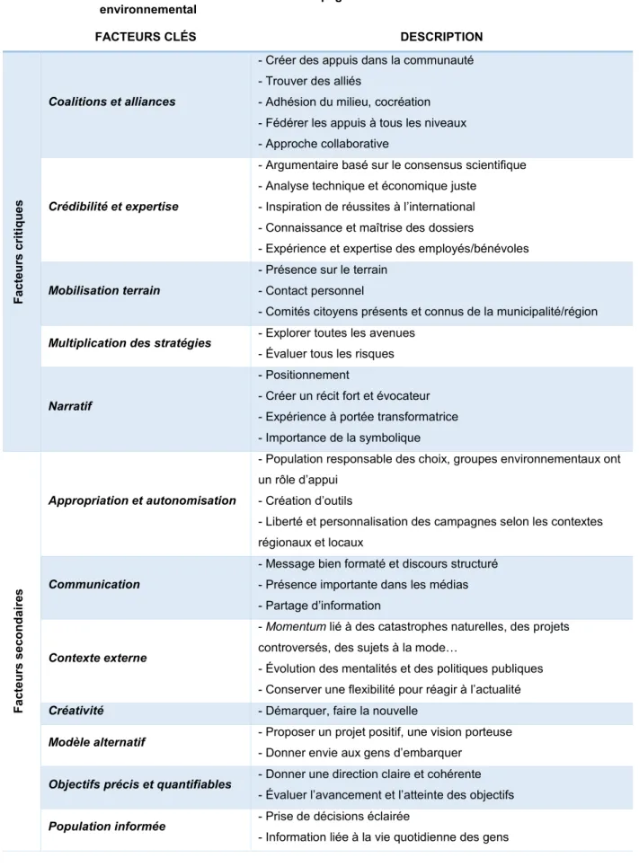 Tableau 5.2  Facteurs clés de réussite d’une campagne selon des actrices et acteurs du mouvement  environnemental 