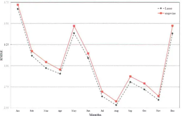 Figure 4. RMSE for Lasso and SWR represented for La Pocatière station for maximum temperature