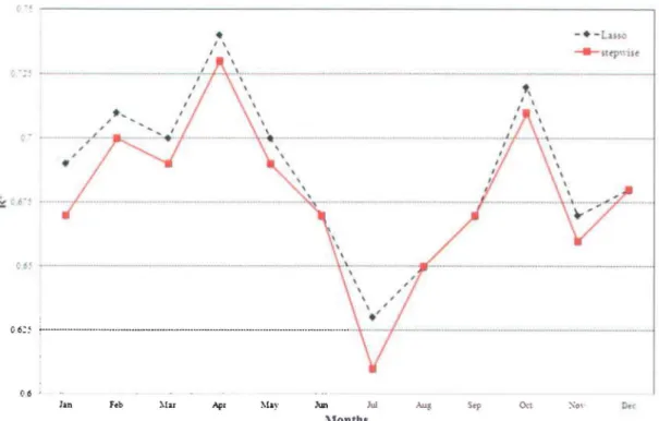 Figure 5.  R 2  for Lasso and SWR represented for Cedars station for maximum temperature