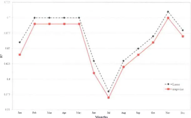 Figure 7.  R 2  for Lasso and SWR represented for Bagotville station for maximum temperature