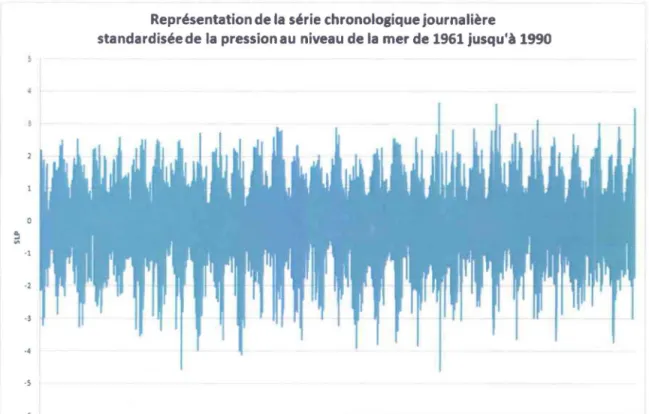 Figure  1 : Représentation de  la série chronologique journalière standardisée de  la pression au  niveau de  la  mer (SLP) de  1961  jusqu'à 1990