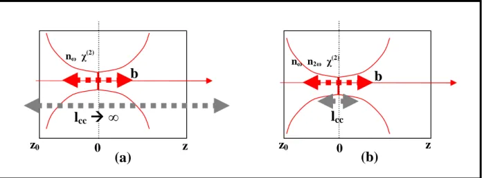 Figure 3.7 Résolution axiale en fonction de la longueur confocale ou de la longueur de cohérence en microscopie de génération d'harmoniques