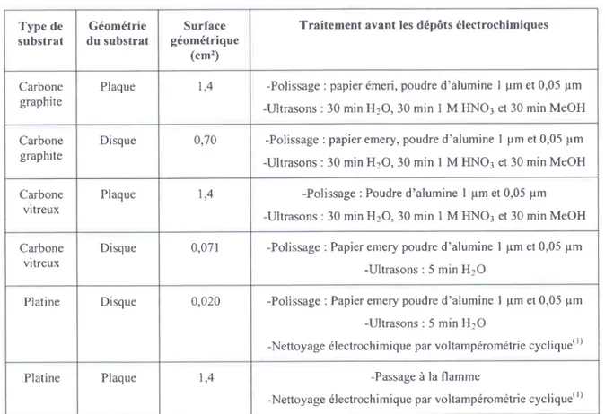 Tableau  IV.1 :  Traitement  des substrats  avant les ddpdts  dlectrochimiques.