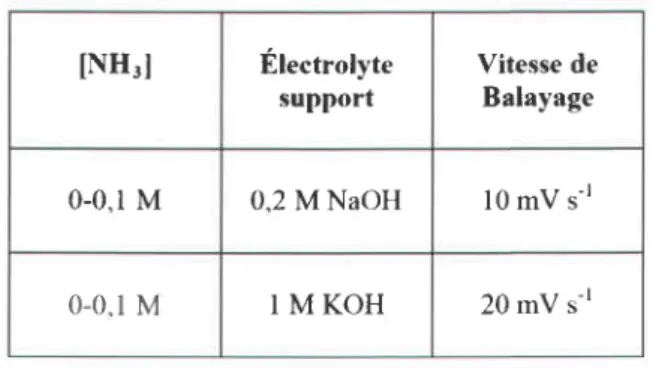 Tableau  IV.3 : Conditions  expdrimentales  pour I'oxydation de NHr par CV.