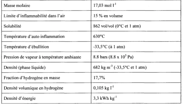 Tableau  II.l  : Propri6t6s  physi  co-chim  iques  de I' ammon  iac 12-61.
