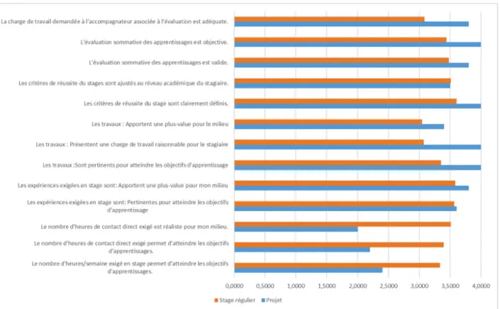 Figure 3.  Appréciation du programme par les accompagnateurs selon le sondage en ligne 