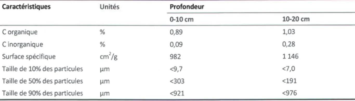 Tableau  3.2  Teneur en carbone  organique  et inorganique  ainsi que la surface  sp6cifique  et la granulom6trie  des sols 6chantillonn6s  en septembre  2009 i  la butte d'arr€t de tir i  l'arme l6gire