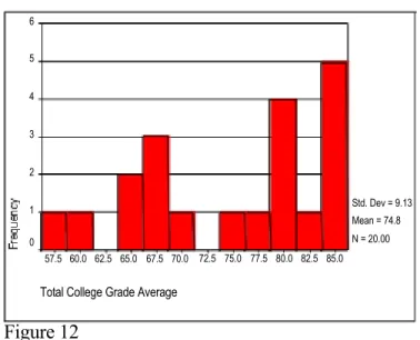 Figure 12  75 Std. Dev = 9.13 Mean = 74.8 N = 20.00 72.5   75.0   77.5   80.0   82.5   85.0  