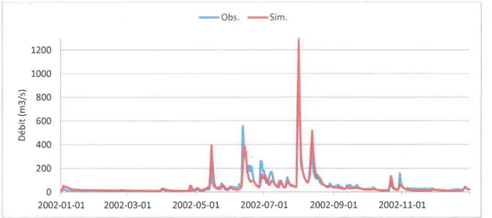 Figure 4.4:  R6sultats de la validation du modile  pour I'ann6e 2002-  Projet 235 UHRH.