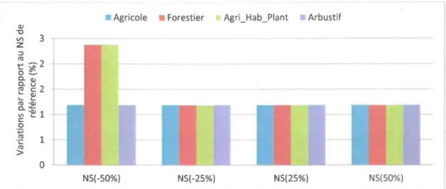 Figure 4-6 : Variation du Nash€utcliffe (NS) en fonction des changements de I'indice foliaire.