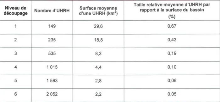 Tableau  5-l : Nombre  et surfaces  moyennes  des UHRH  pour diff6rents  niveaux  de d6coupage.