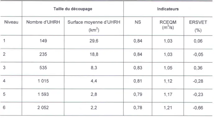 Tableau  5-2 : lndicateurs  de performance  pour les six sc6narios d'UHRH,  1997-  2001.