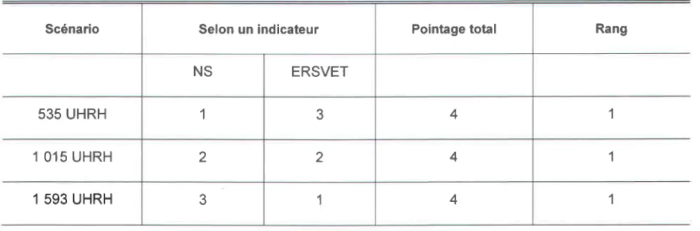 Tableau 5-3 : Classement  des trois sc6narios sur une p6riode annuelle (sc6nario de r6f6rence 235 UHRH).