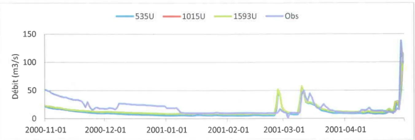 Figure 5-7 : D6bits observ6s et simul6s- trois sc6narios UHRH -  saison siche  : 2000-2001  (sc6nario de r6f6rence 2 052 UHRH).