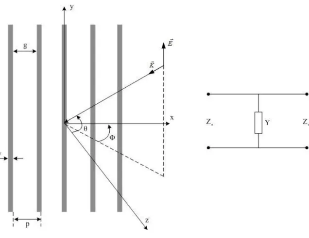 Fig. 3-5 Inductive grid geometry and its equivalent transmission line model.