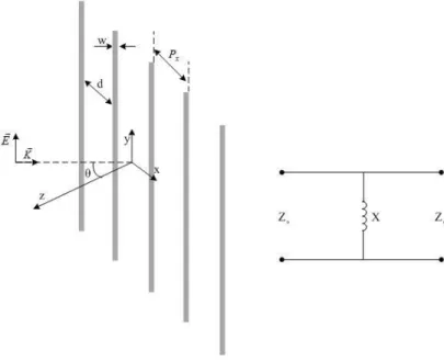 Fig. 4-2 Geometry of inductive FSS screen and its transmission line model. 
