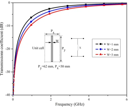 Fig. 4-4 Effect of strip width on transmission coefficient in an inductive FSS screen