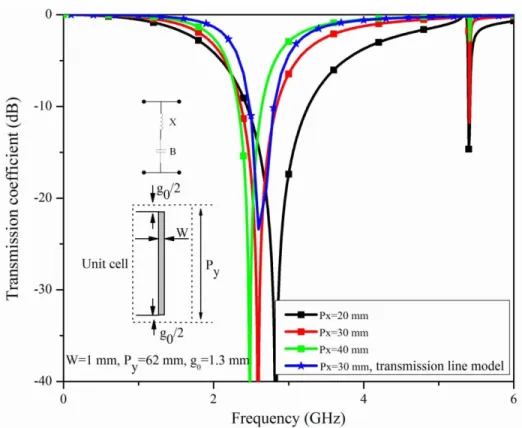 Fig. 4-6 Transmission coefficient response of the screen shown in Fig. 4-5 for various 