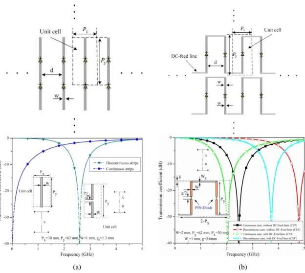 Fig. 4-14 Geometries of two serial-fed reconfiguration mechanisms and their transmission coefficient  responses