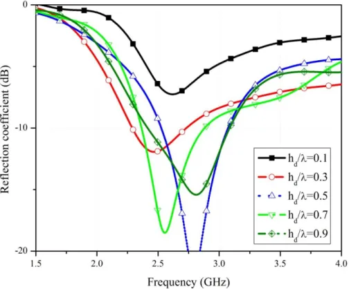 Fig. 4-16 Reflection coefficient of the flat reflector antenna for different values of 