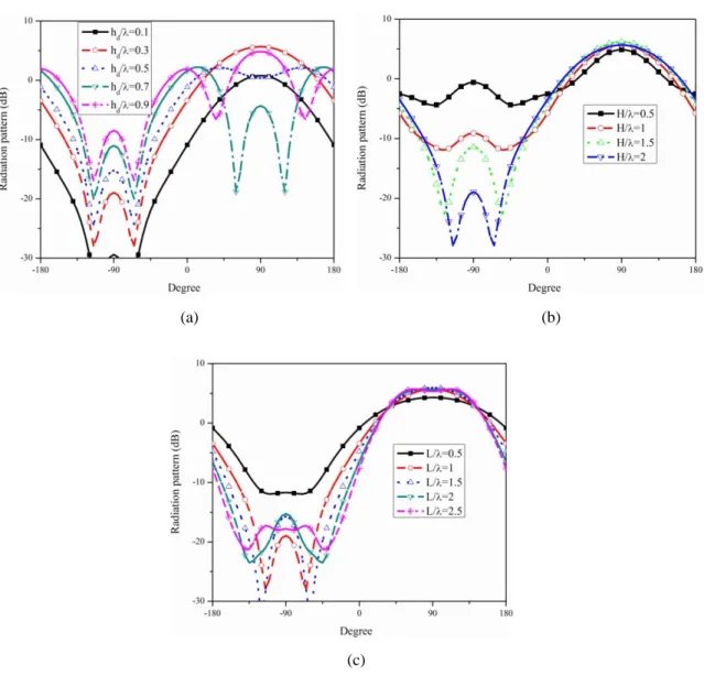 Fig. 4-19 Parametric studies of flat reflector antenna carried out for E-plane radiation-pattern at different  values of   