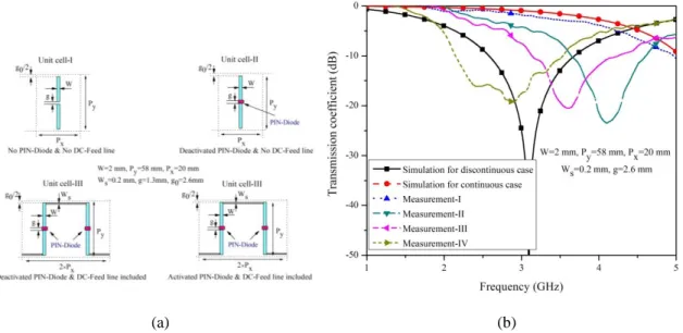 Fig. 4-21 Evaluating the performances of a FSS screen based on the first proposed unit cell